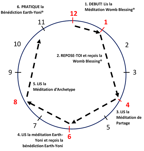 Meditations diagram